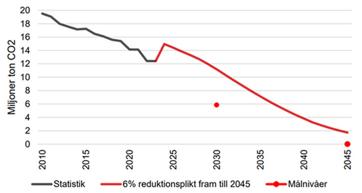 Utveckling av utsläpp för vägtransporter i ett scenario med trolig utveckling av elektrifiering och trafikarbete samt en reduktionsplikt på 6 procent under samtliga år 2024–2045. 