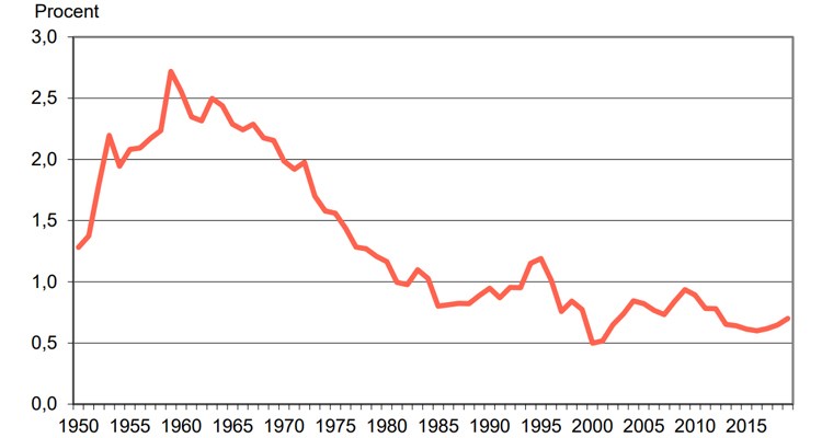 Statliga infrastrukturinvesteringar som andel av BNP, 1950-2019 Källa SCB och Byggföretagen