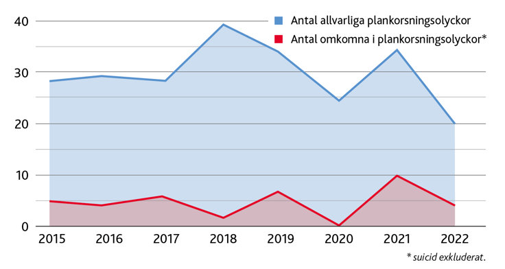 Antal allvarligt skadade och omkomna vid plankorsningsolyckor. Källa: Trafikverket