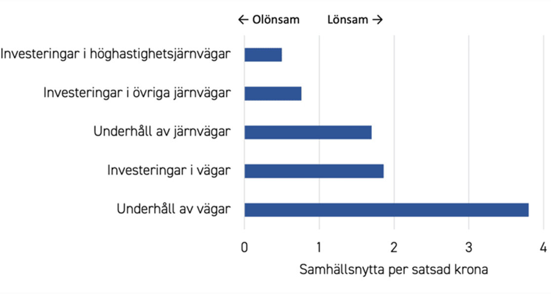 Samhällsnytta per satsad krona. Källa: Timbro med underlag från Trafikverket.