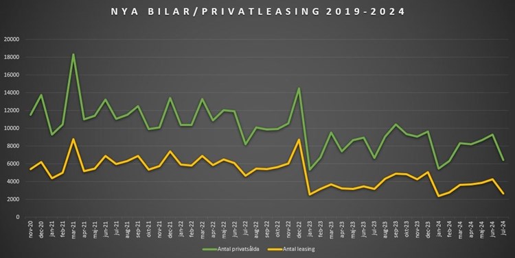 Statistik leasingbilar 2019-2024 visar på en halveringing. Källa: Vroom