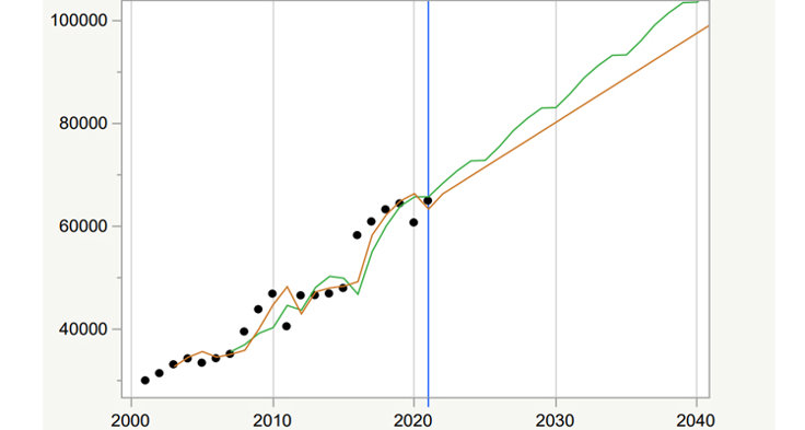 Olycksprognosen för väg med klövvilt. Antal viltolyckor på y–axeln och år på x-axeln. Diagram från SLU med underlag från Trafikverket.