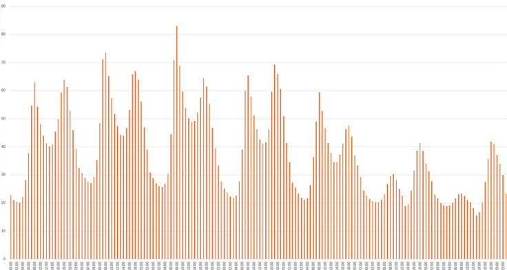 Timpriserna under det senaste året visar att det är bäst pris mellan klockan 23 fram till 06. Tabellen visar genomsnittspriser januari 2024 till januari 2025.