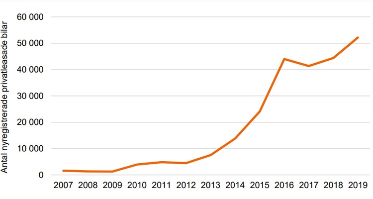 Antal nyregistrerade personbilar med privatleasing som ägandeform år 2007–2019 Källa: Trafikanalys