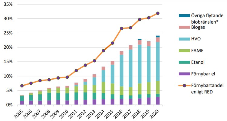 Andel förnybara drivmedel i förhallande till total mängd drivmedel i inrikes transporter utifrån energiinnehåll 2005–2020 (i procent) Källa: Trafikanalys, Energimyndigheten och Eurostat