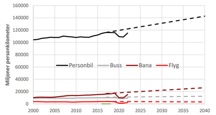 Över 80 procent av Sveriges persontransportarbete sker på väg. Trots att investeringar i vägnätet ger mest samhällsnytta per satsad krona har en stor underhållsskuld tillåtits byggas upp. 