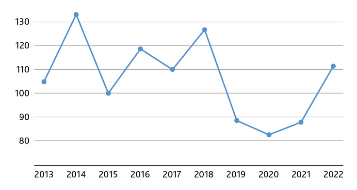 Antalet omkomna oskyddade trafikanter i svensk vägtrafik. Källa Transportstyrelsen