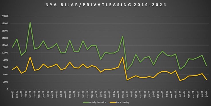 Statistik leasingbilar 2019-2024 visar på en halveringing. Källa: Vroom