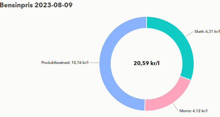 Bensinprisets produktionskostnad, skatt och moms den 23 augusti 2023 Källa: Ekonomifakta med underlag från OKQ8 och Skatteverket