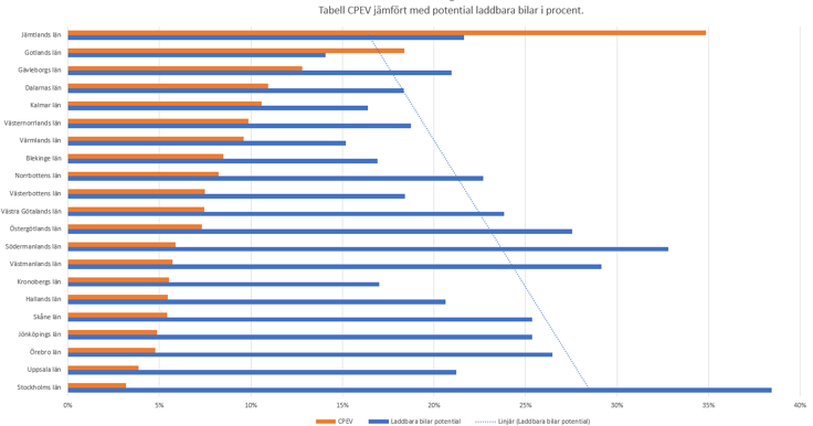 Laddstatistik