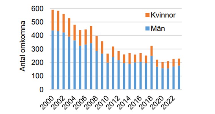 Antal omkomna i vägtrafikolyckor, män respektive kvinnor. Åren 2000-2023. Källa: Trafikanalys
