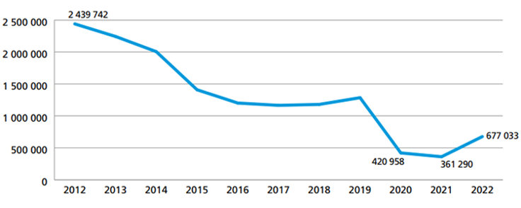 Antal alkoholutandningsprover, 2012–2022. Källa: Polisen