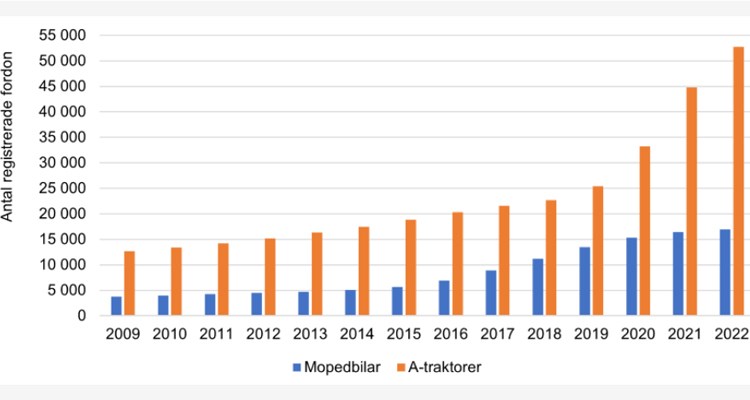 Antal registrerade mopedbilar och A-traktorer. I slutet av respektive år 2009–2022. Källa: Trafikanalys